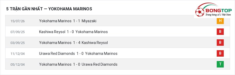 Phong độ Yokohama Marinos 5 trận gần nhất