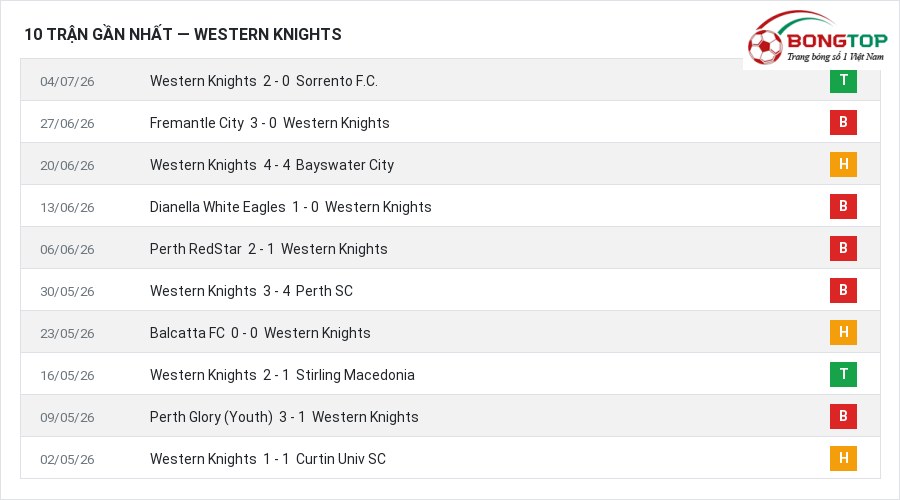 Phong độ Western Knights 10 trận gần nhất