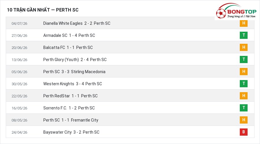 Phong độ Perth SC 10 trận gần nhất