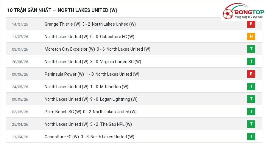 Phong độ North Lakes United (W) 10 trận gần nhất