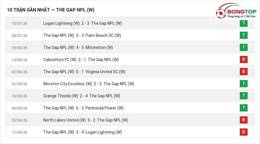 Phong độ The Gap NPL (W) 10 trận gần nhất