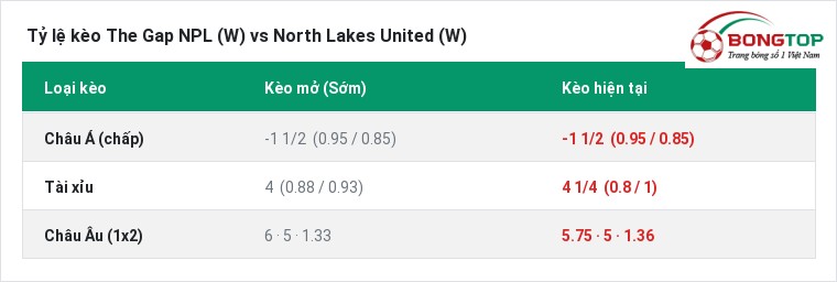 Tỷ lệ kèo The Gap NPL (W) vs North Lakes United (W) tại BongTop