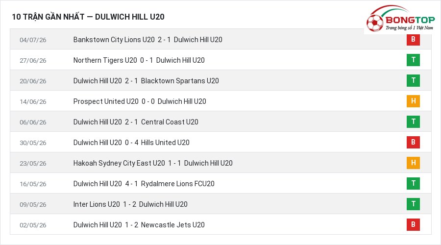 Phong độ Dulwich Hill U20 10 trận gần nhất