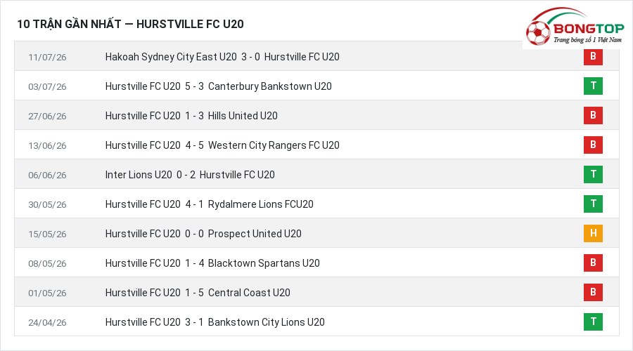 Phong độ Hurstville FC U20 10 trận gần nhất