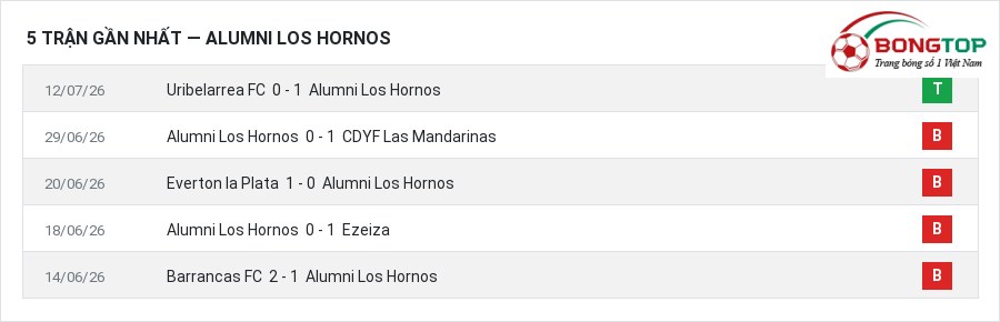 Phong độ Alumni Los Hornos 5 trận gần nhất
