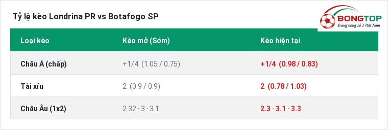 Tỷ lệ kèo Londrina PR vs Botafogo SP tại BongTop