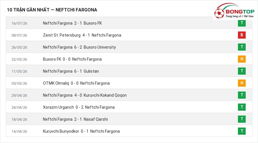 Phong độ Neftchi Fargona 10 trận gần nhất