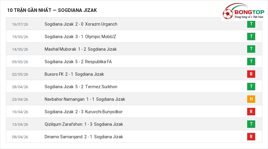 Phong độ Sogdiana Jizak 10 trận gần nhất