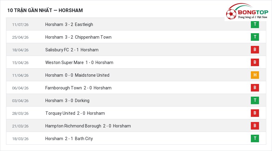 Phong độ Horsham 10 trận gần nhất