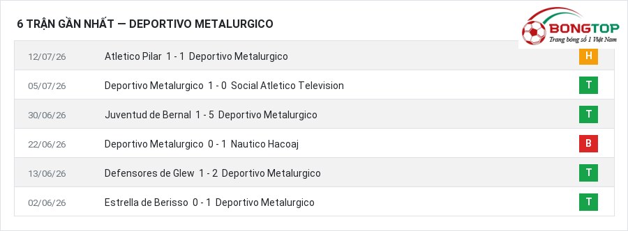 Phong độ Deportivo Metalurgico 6 trận gần nhất