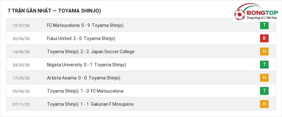 Phong độ Toyama Shinjo) 7 trận gần nhất