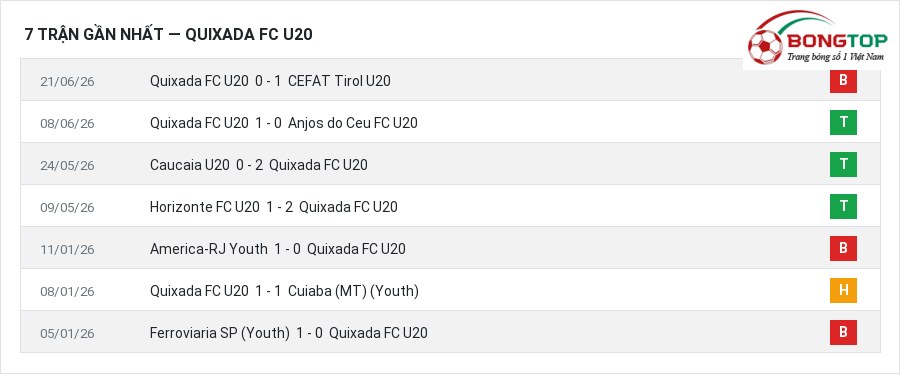 Phong độ Quixada FC U20 7 trận gần nhất