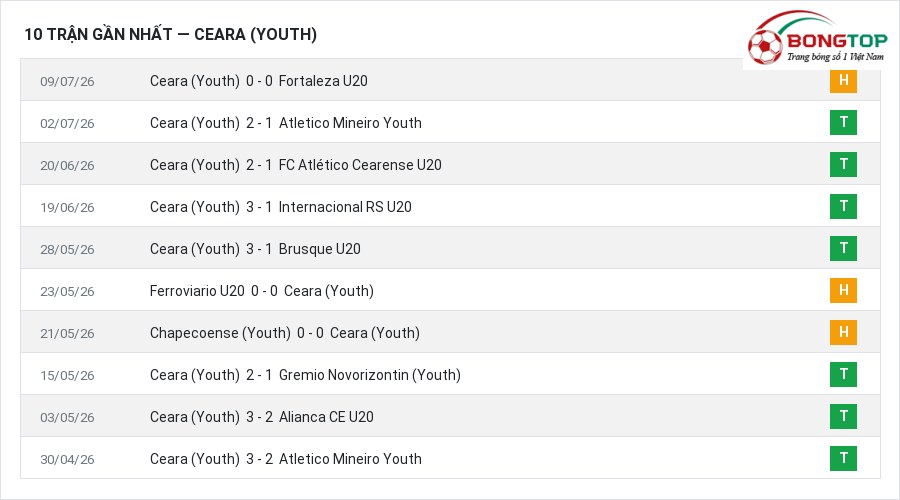 Phong độ Ceara (Youth) 10 trận gần nhất