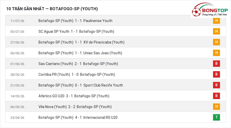 Phong độ Botafogo-SP (Youth) 10 trận gần nhất