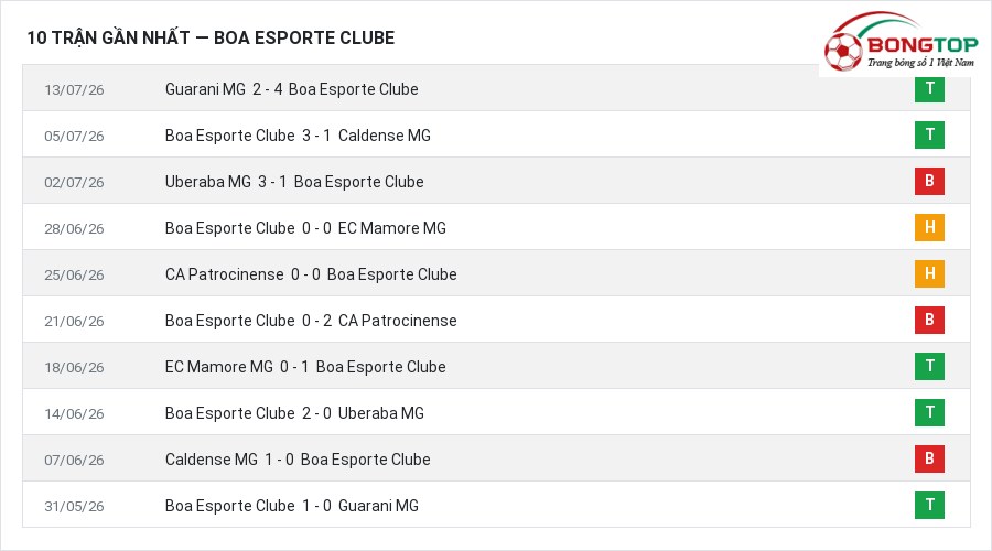 Phong độ Boa Esporte Clube 10 trận gần nhất