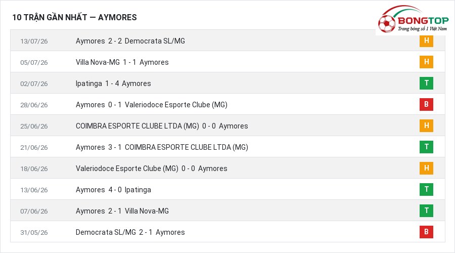 Phong độ Aymores 10 trận gần nhất
