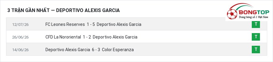 Phong độ Deportivo Alexis Garcia 3 trận gần nhất