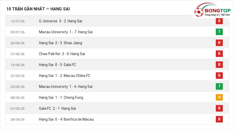Phong độ Hang Sai 10 trận gần nhất