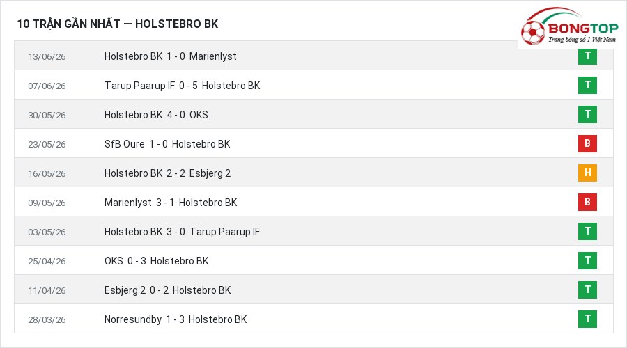 Phong độ Holstebro BK 10 trận gần nhất