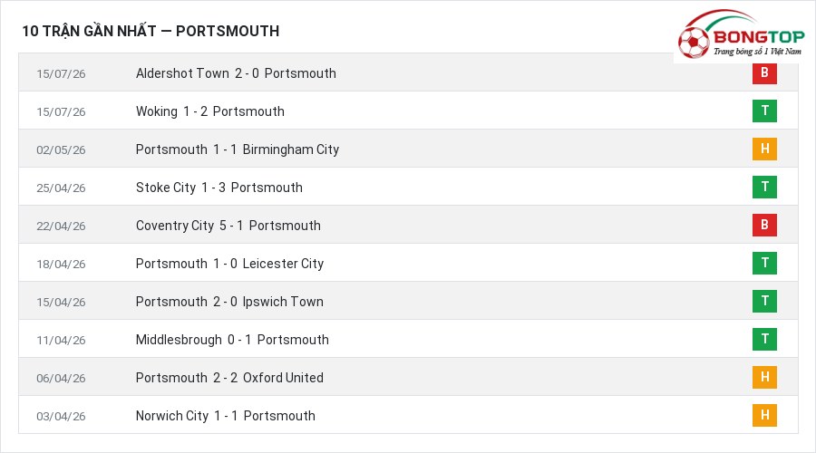 Phong độ Portsmouth 10 trận gần nhất