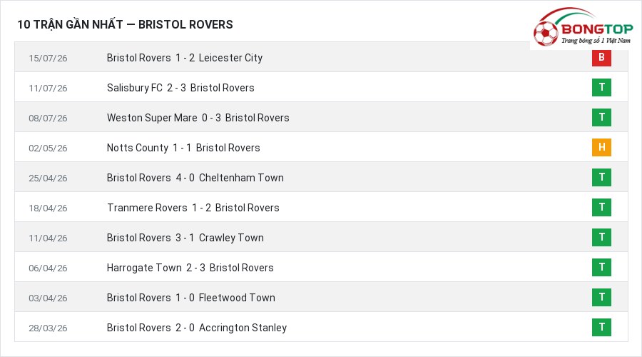 Phong độ Bristol Rovers 10 trận gần nhất