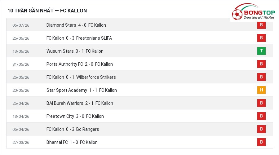 Phong độ FC Kallon 10 trận gần nhất