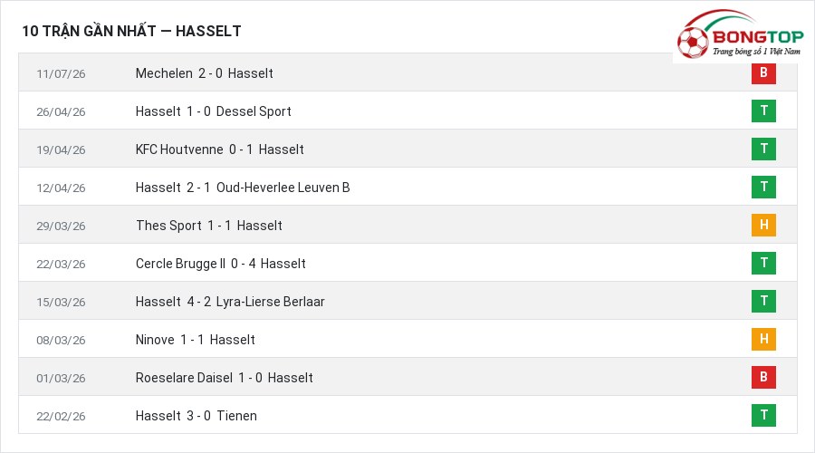 Phong độ Hasselt 10 trận gần nhất