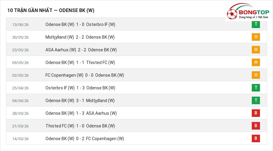 Phong độ Odense BK (W) 10 trận gần nhất