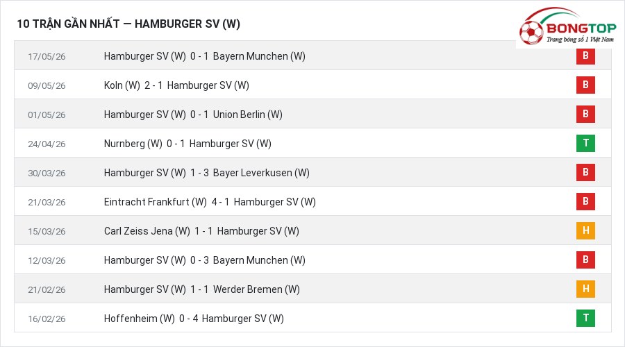 Phong độ Hamburger SV (W) 10 trận gần nhất