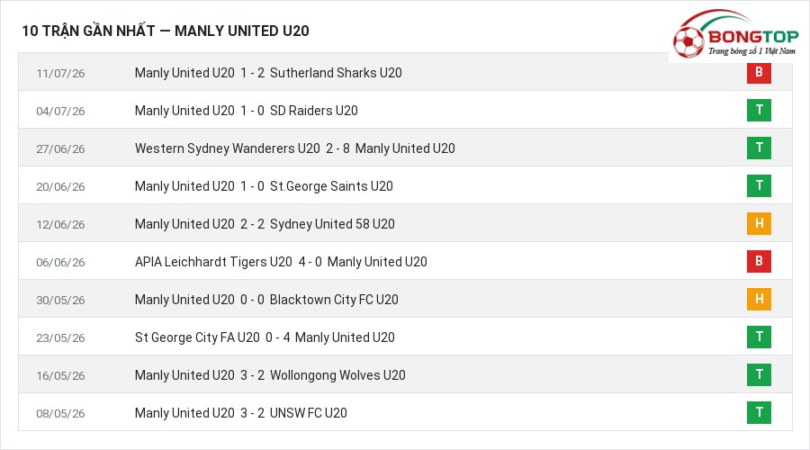 Phong độ Manly United U20 10 trận gần nhất