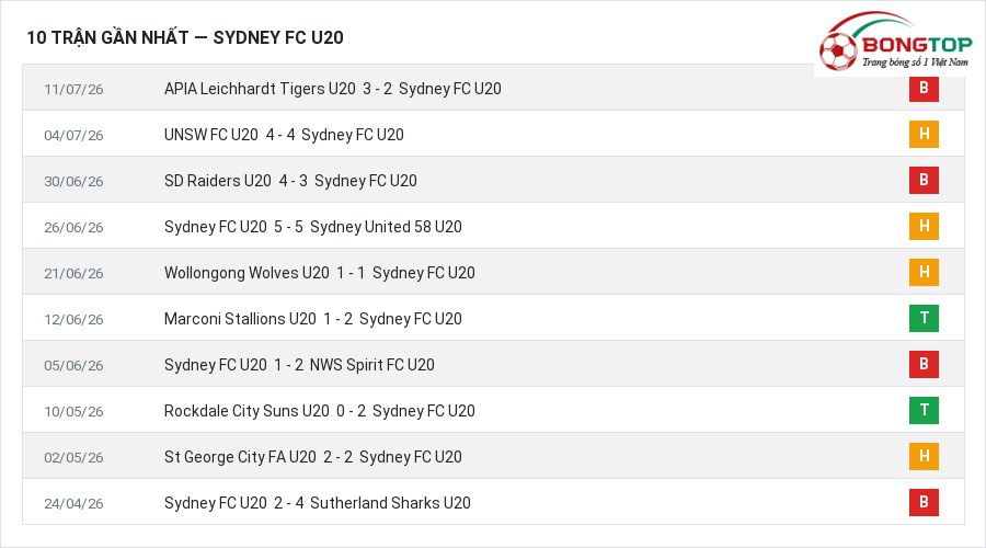 Phong độ Sydney FC U20 10 trận gần nhất