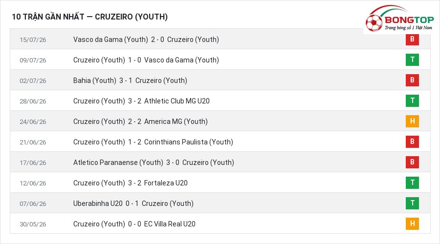 Phong độ Cruzeiro (Youth) 10 trận gần nhất