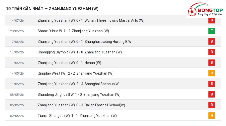 Phong độ Zhanjiang Yuezhan (W) 10 trận gần nhất