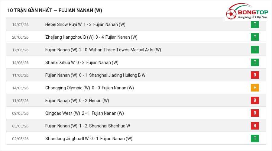 Phong độ Fujian Nanan (W) 10 trận gần nhất