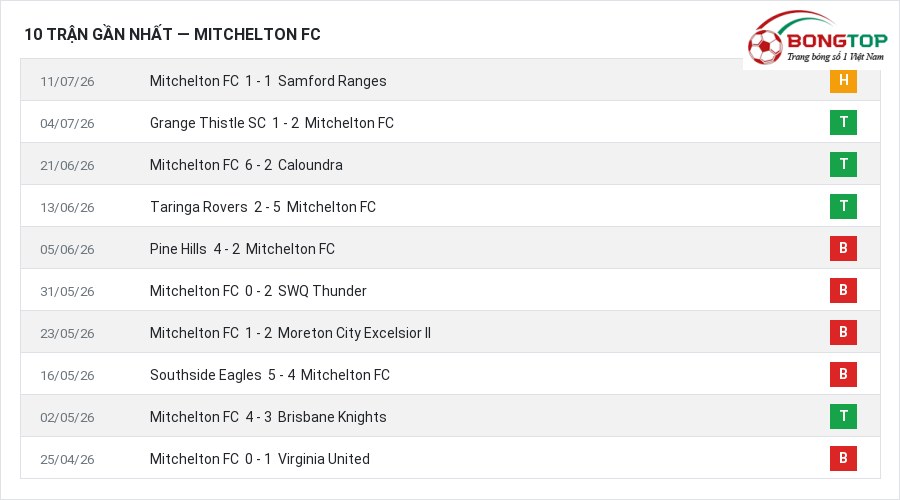Phong độ Mitchelton FC 10 trận gần nhất