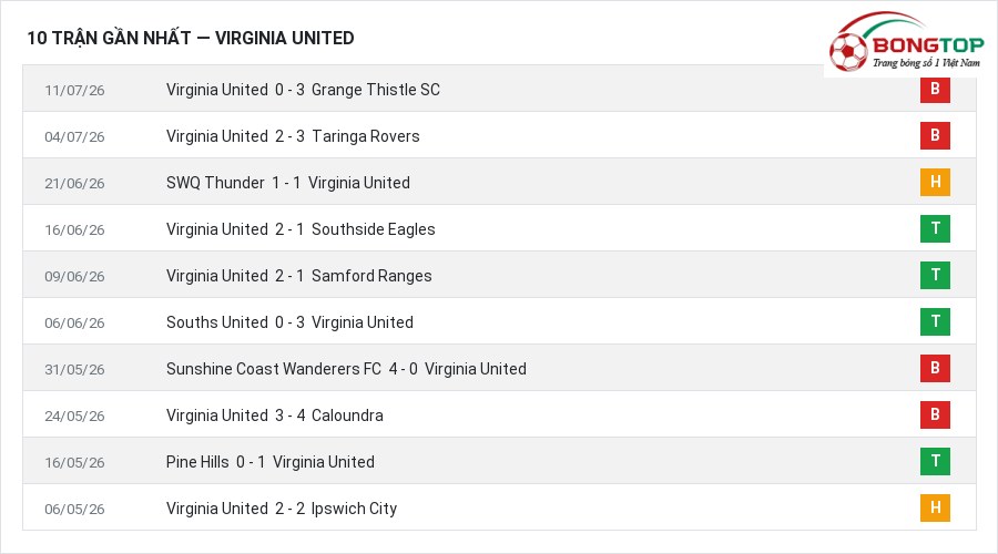 Phong độ Virginia United 10 trận gần nhất