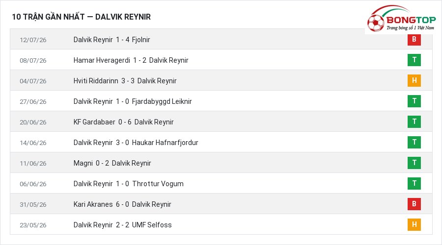 Phong độ Dalvik Reynir 10 trận gần nhất