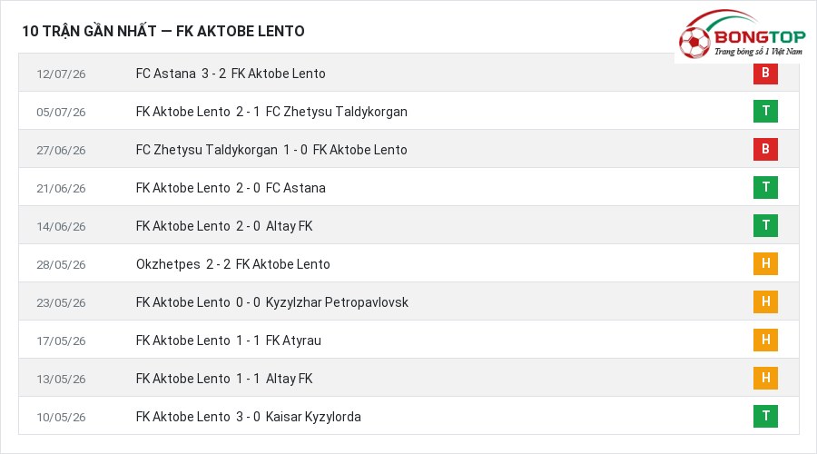 Phong độ FK Aktobe Lento 10 trận gần nhất