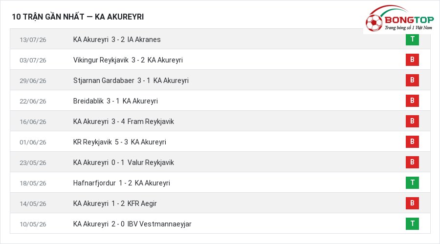 Phong độ KA Akureyri 10 trận gần nhất