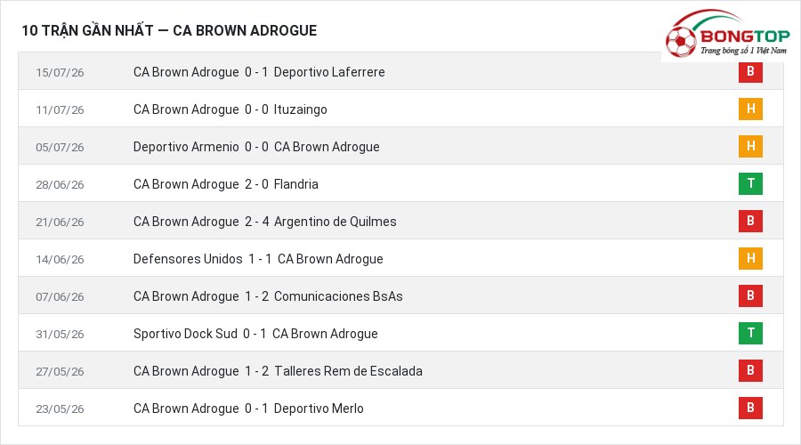 Phong độ CA Brown Adrogue 10 trận gần nhất