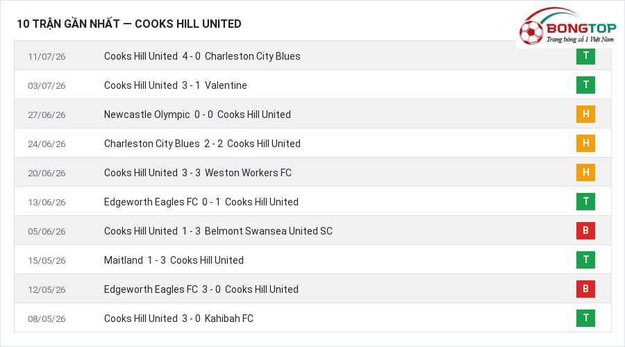 Phong độ Cooks Hill United 10 trận gần nhất
