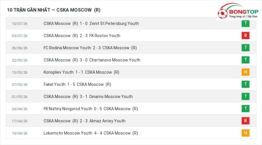 Phong độ CSKA Moscow (R) 10 trận gần nhất