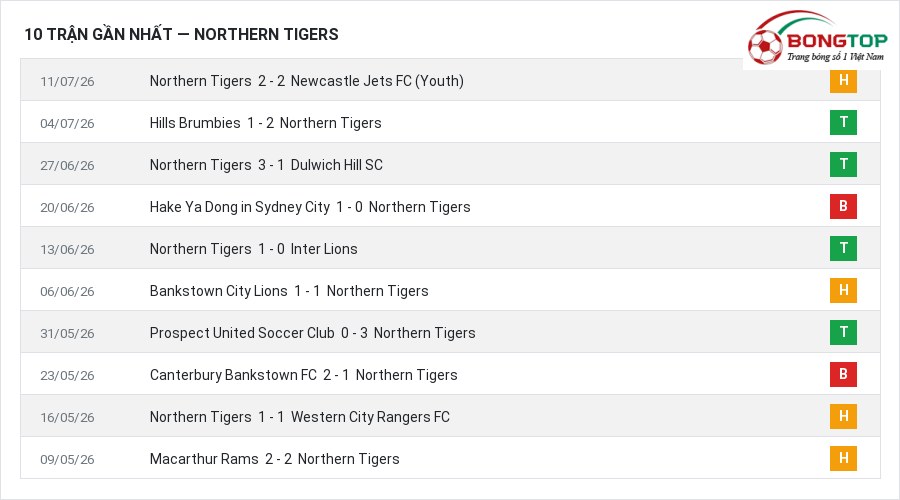 Phong độ Northern Tigers 10 trận gần nhất