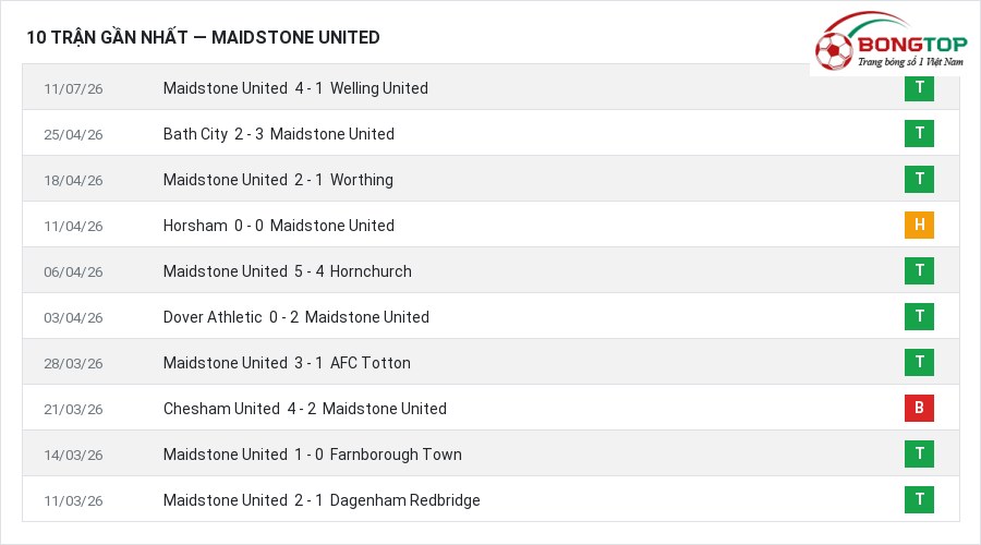 Phong độ Maidstone United 10 trận gần nhất