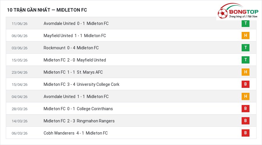 Phong độ Midleton FC 10 trận gần nhất