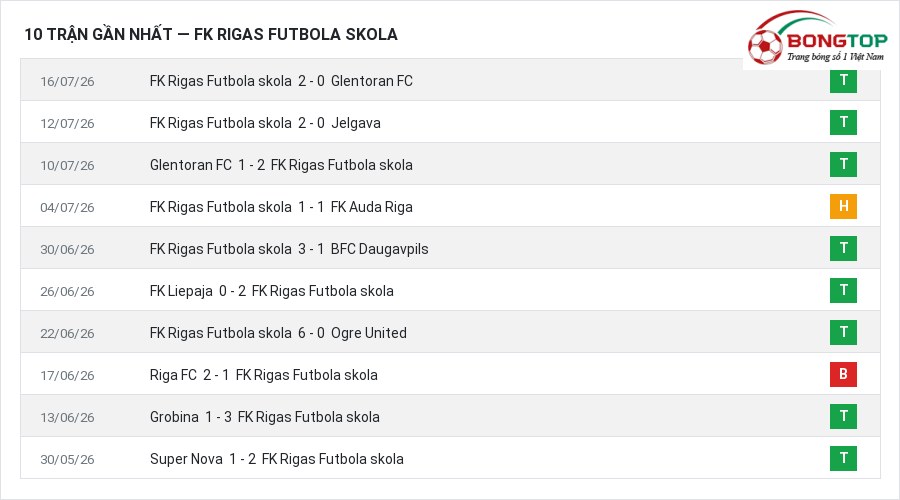 Phong độ FK Rigas Futbola skola 10 trận gần nhất