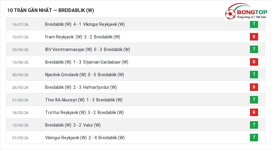 Phong độ Breidablik (W) 10 trận gần nhất