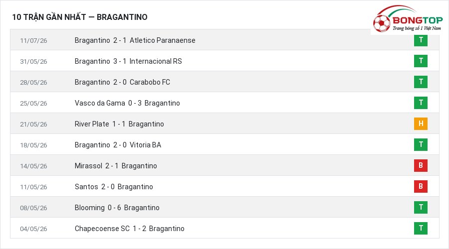 Phong độ Bragantino 10 trận gần nhất
