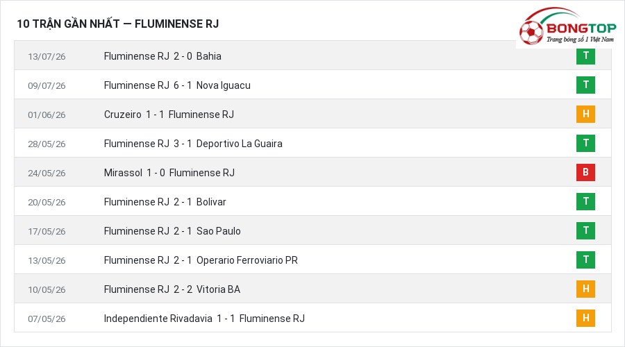 Phong độ Fluminense RJ 10 trận gần nhất