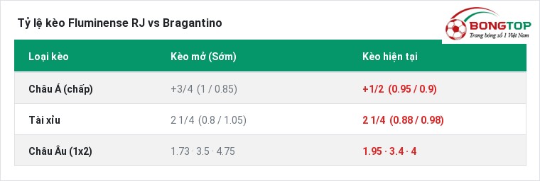 Tỷ lệ kèo Fluminense RJ vs Bragantino tại BongTop
